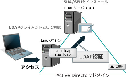 図1　SFU（SUA）によるLDAP認証の統合