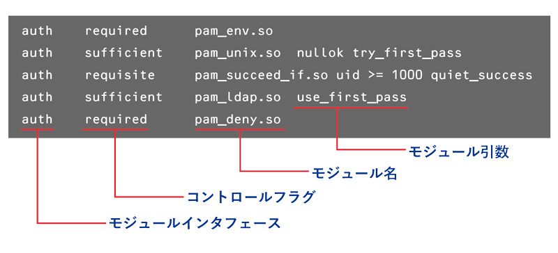 図1　PAMの設定例（CentOSの/etc/pam.d/system-authより）