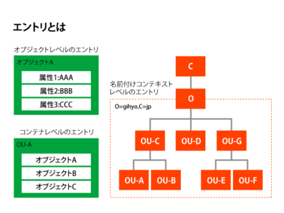 第1回 誰も教えてくれないactive Directoryとldapの 本当の関係 前編 知られざるactive Directory技術の 舞台裏 Gihyo Jp 技術評論社