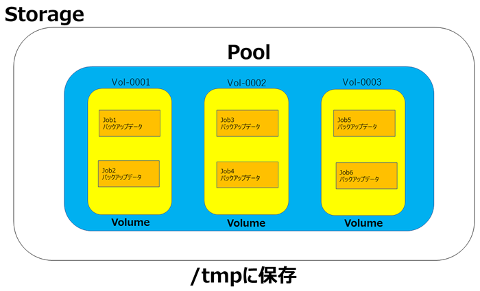 図3　PoolとVolumeの関係性