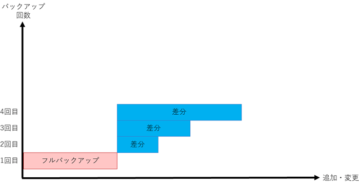 図3　差分バックアップ