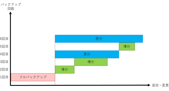 図4　混合バックアップ