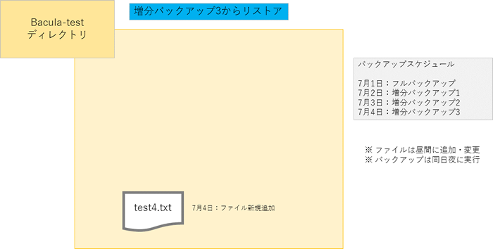 図7　test4のリストア