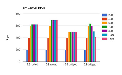 Intel I350 ベンチマーク結果