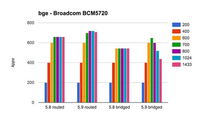 Broadcom BCM5720 ベンチマーク結果