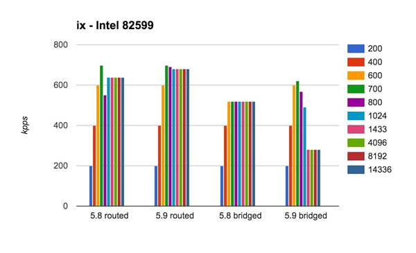 Intel 82599 ベンチマーク結果