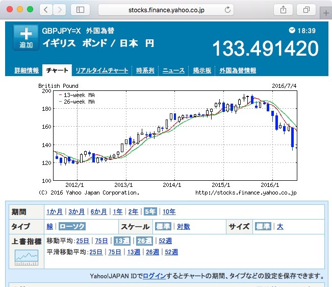図　英国ポンド:日本円 為替チャート（5年）