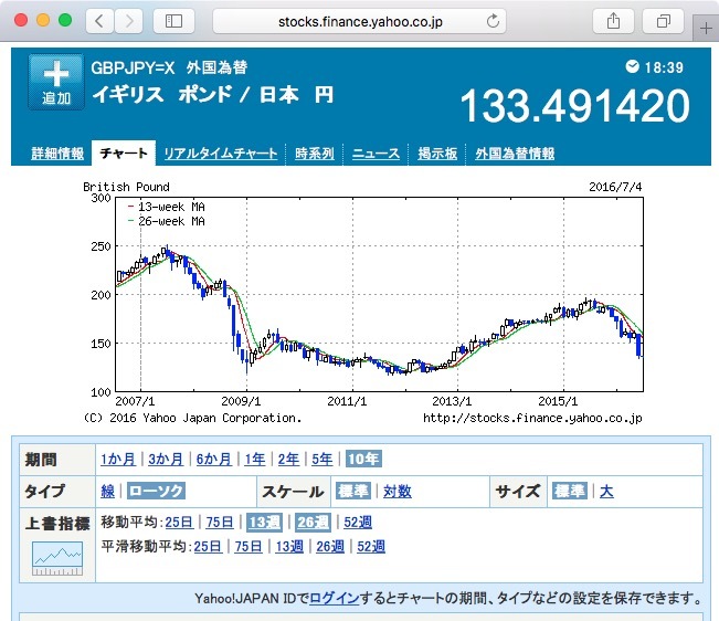 図　英国ポンド:日本円 為替チャート（10年）