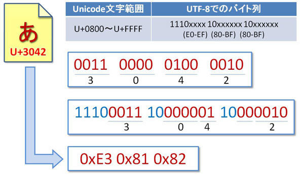 図1　「あ」のUTF-8でのエンコード方法