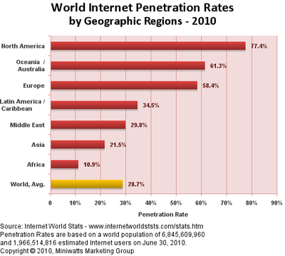 世界のインターネット普及率 2010年版（Internetworldstatsより）