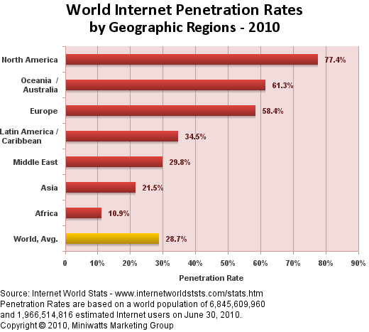 世界のインターネット普及率 2010年版（Internetworldstatsより）