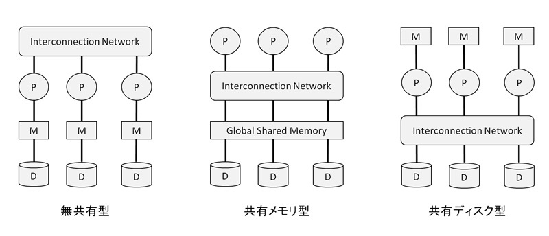 図1　並列データ処理系のアーキテクチャ（P、M、Dはそれぞれ、P：プロセッサ、M：メモリ（主記憶装置）、D：ディスクドライブ（二次記憶装置）を意味します）