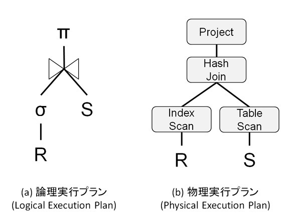 図1　データ処理における実行プラン