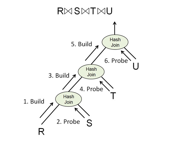 図4　Prestoにおける並列ハッシュ結合