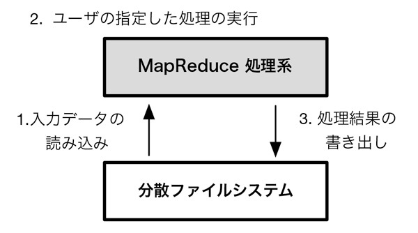 図1　MapReduce の典型的なシステム構成。MapReduce処理系は、専用の分散ファイルシステムに保存されたデータに対して読み書きを行う