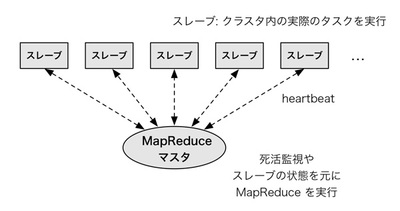 図4　MapReduceのアーキテクチャの概要