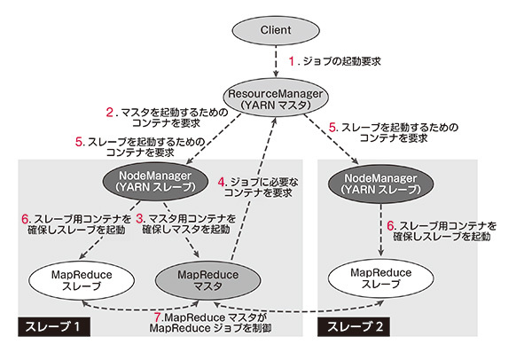 図1　MapReduceアプリケーションの動作フロー