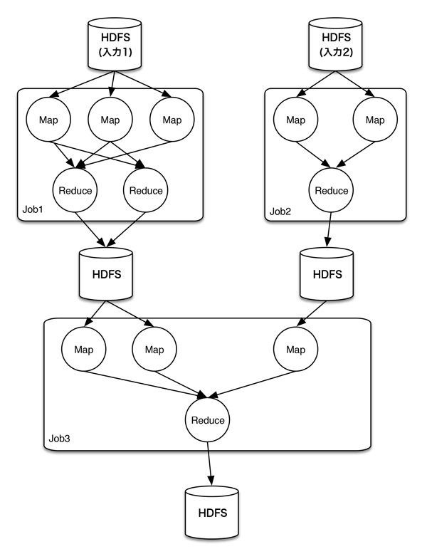 図1　複数のMapReduceジョブから構成される複雑な処理をMapReduce上で動作させた際の実行例