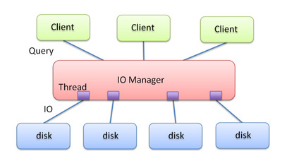 図2　IO ManagerによるI/O処理