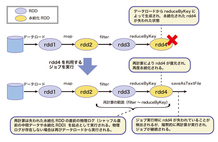 図2　再計算によるRDDの復元