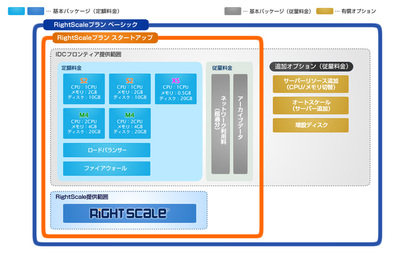 図3　RightScaleパッケージサービスイメージ