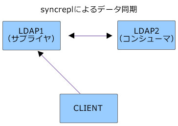 図1　syncreplによるデータの複製とクライアントからの参照（1）