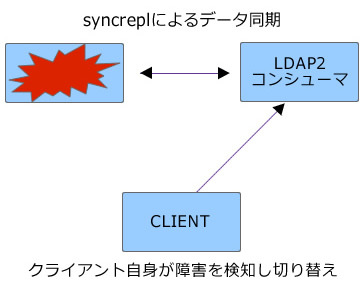 図2　syncreplによるデータの複製とクライアントからの参照（2）