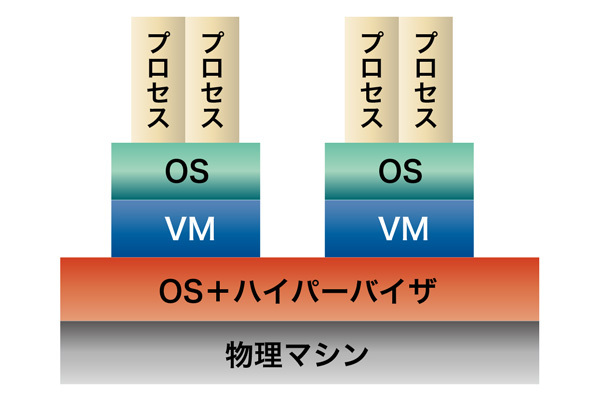 図1　VMとコンテナの仕組み（1）仮想マシン