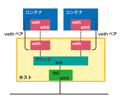 図1　vethインターフェースの接続例