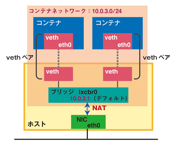 図1　Ubuntu LXCパッケージのコンテナネットワーク