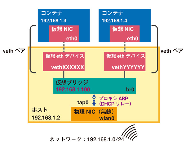 図3　物理NIC（無線）を仮想ブリッジに接続