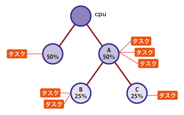 図1　cgroup-v1の階層構造