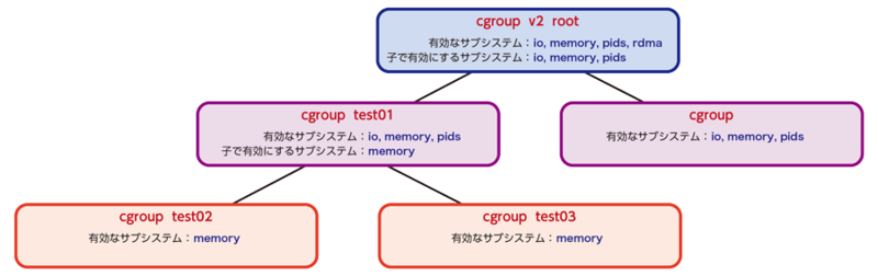 図1　cgroup v2のサブシステム制御