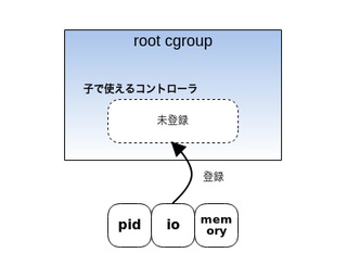 図1　root cgroupに子cgroupで使うコントローラを登録
