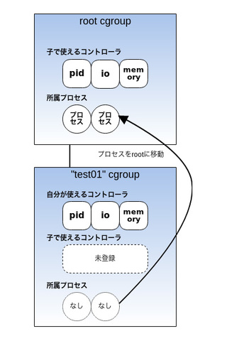 図4　cgroupからプロセスをroot cgroupに移動し削除