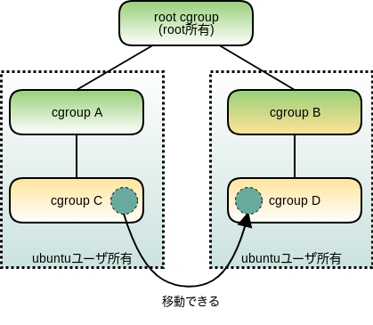図3　独立したコンテナ間のプロセスの移動（cgroup v1）