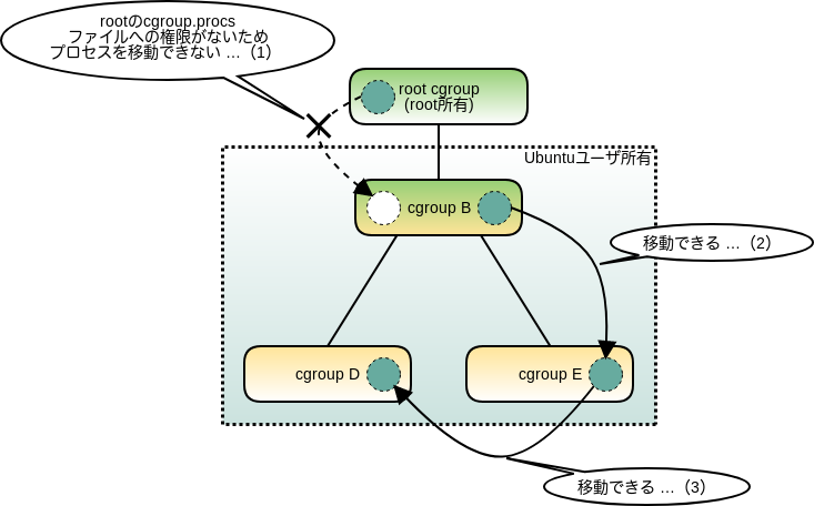 図4　cgroup v2でのプロセスの移動（1）