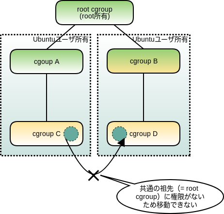 図5　cgroup v2でのプロセスの移動（2）