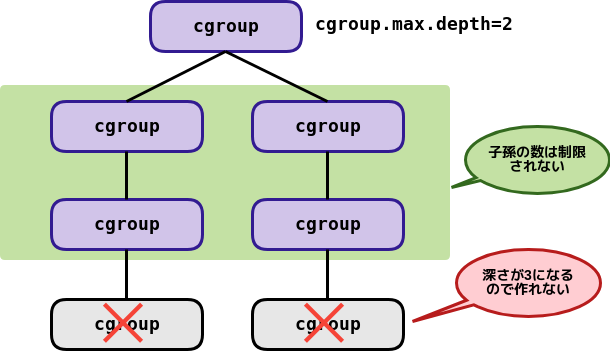 図3　cgroup.max.depth