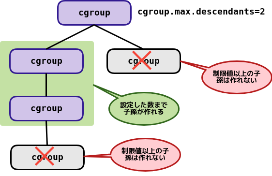 図4　cgroup.max.descendants