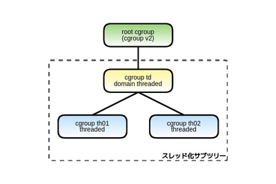図3　domain invalidのcgroupをthreadedに変更（スレッド化サブツリーの完成）