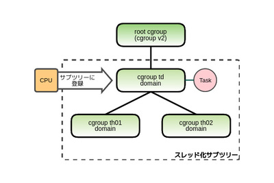 図5　cgroup.subtree_controlファイルにスレッドコントローラを登録