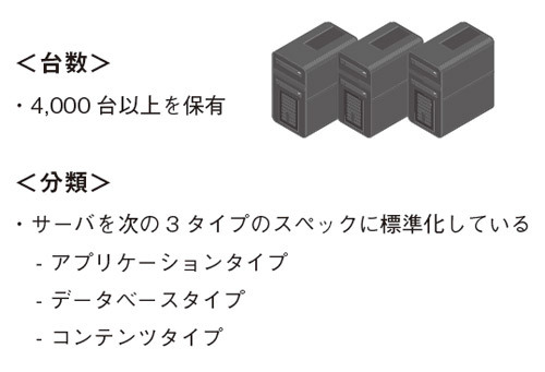 図2　mixi.jpで用いられるサーバ