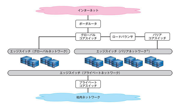 図1　mixiネットワーク構成