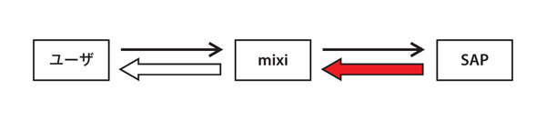 図5　mixiアプリの通信