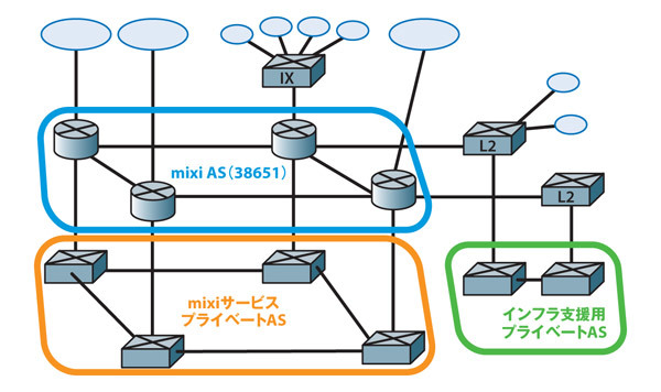 図6　最新のネットワーク構成