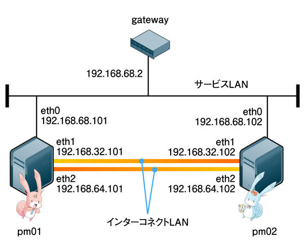 図1　ネットワーク構成