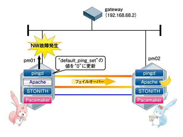 図2　ネットワーク故障