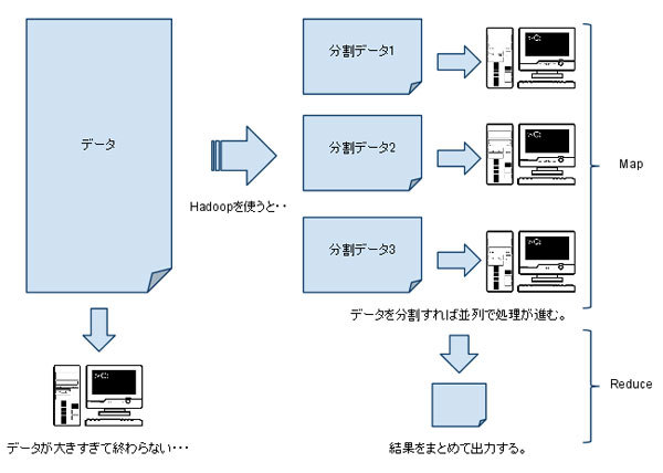 図1　Hadoopを使わない処理とHadoopを使った処理の違い