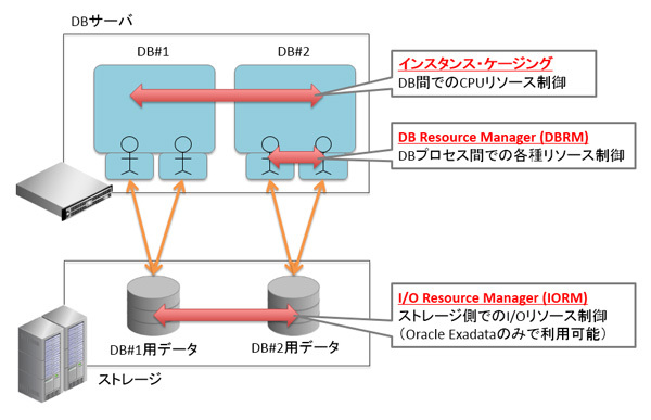 図3　Oracleのリソース・マネジメント機能